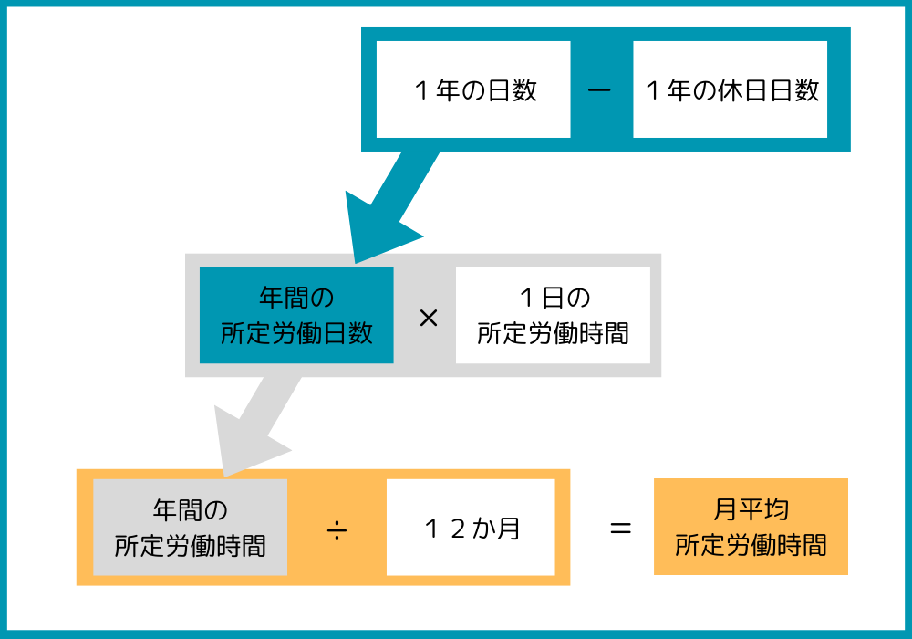 賃金単価の計算
