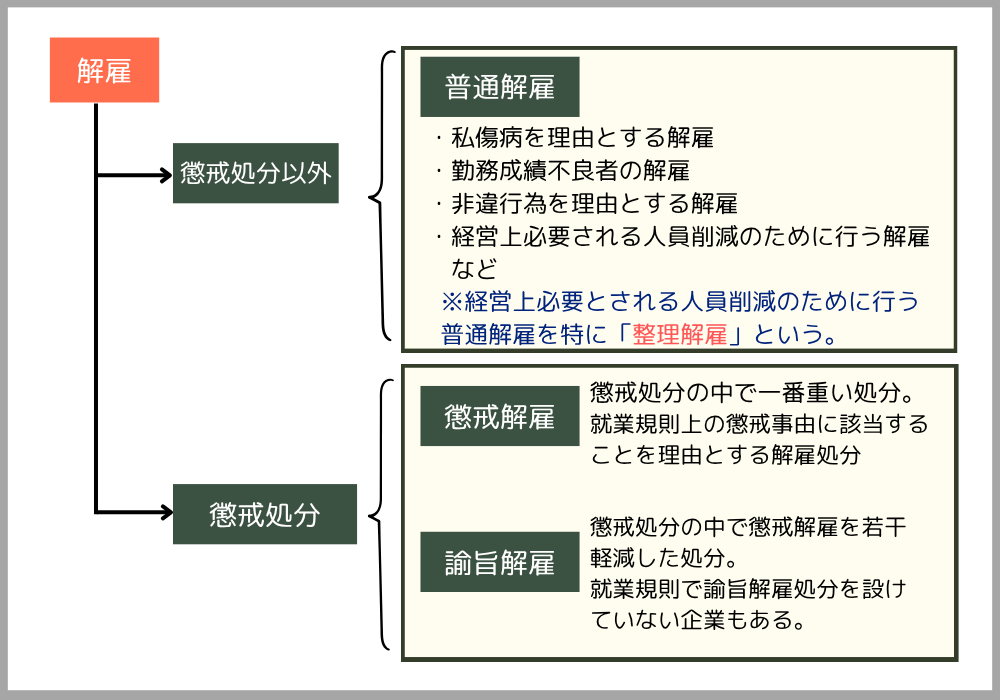 解雇の種類