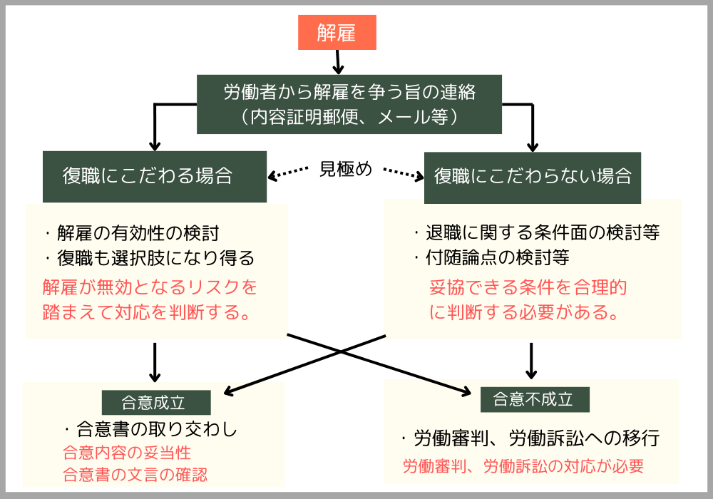 不当解雇で訴えらえた場合の交渉の方向性