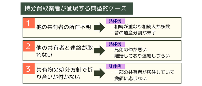 共有持分買取業者が関与する典型的なケース
