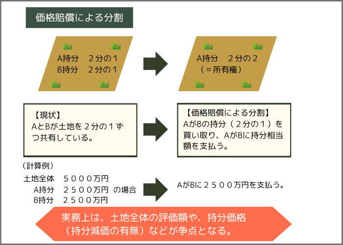価格賠償による分割