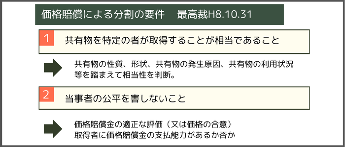 最高裁平成8年10月31日が示した価格賠償の要件