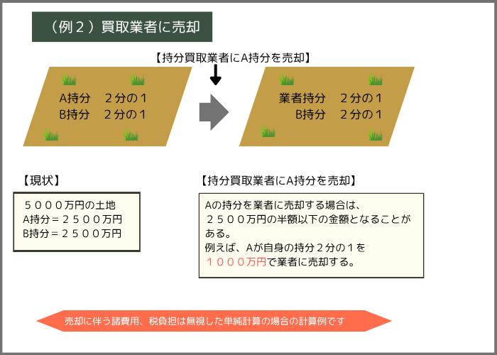 (例2)業者に共有持分を売却する場合の計算例