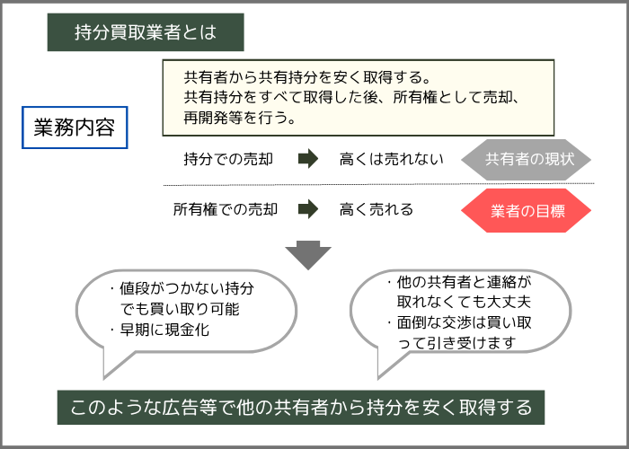持分買取業者とは