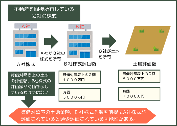 相続の際の株式評価が過小評価されやすい例２