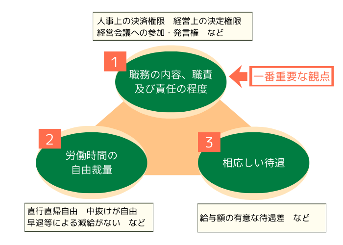 管理監督者を判断する３つの観点